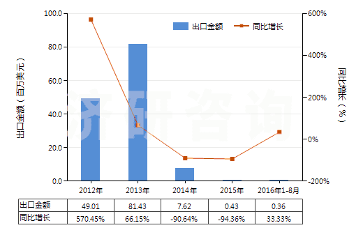 2012-2016年8月中國(guó)混合二甲苯異構(gòu)體(HS29024400)出口總額及增速統(tǒng)計(jì)